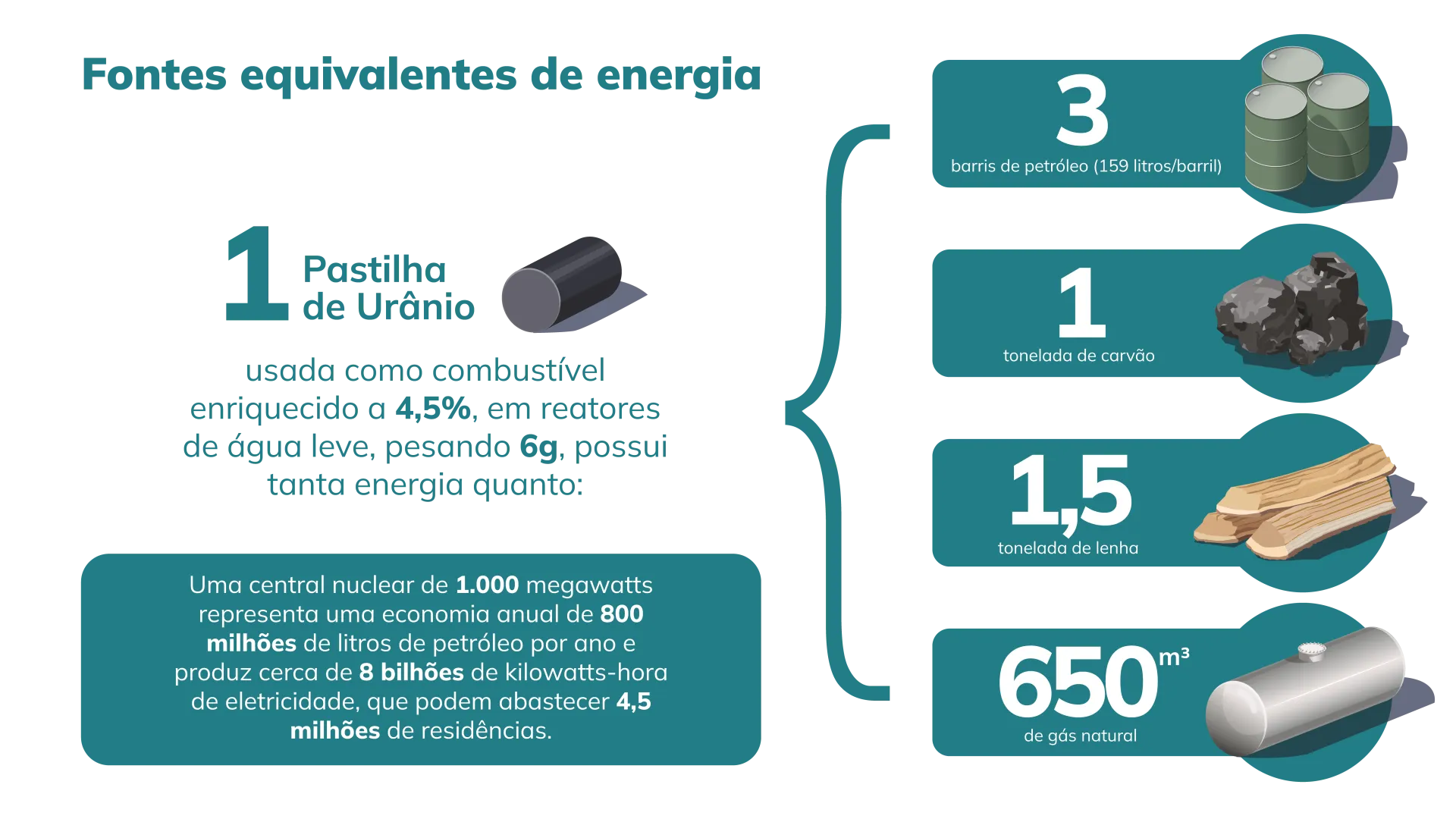 Fontes equivalentes de energia