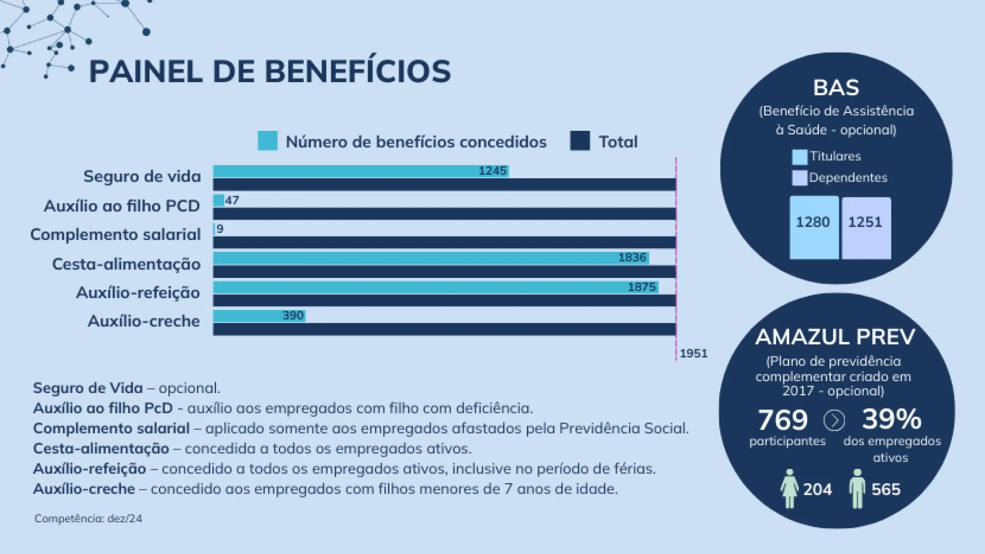 Painel de Benefícios